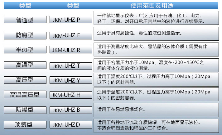 高壓磁翻板液位計使用范圍及用途