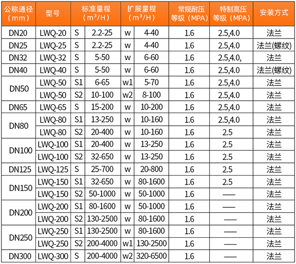 氣體渦輪流量計技術參數對照表