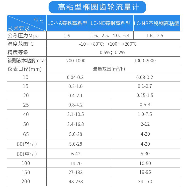 高粘型原油流量計技術(shù)參數(shù)對照表