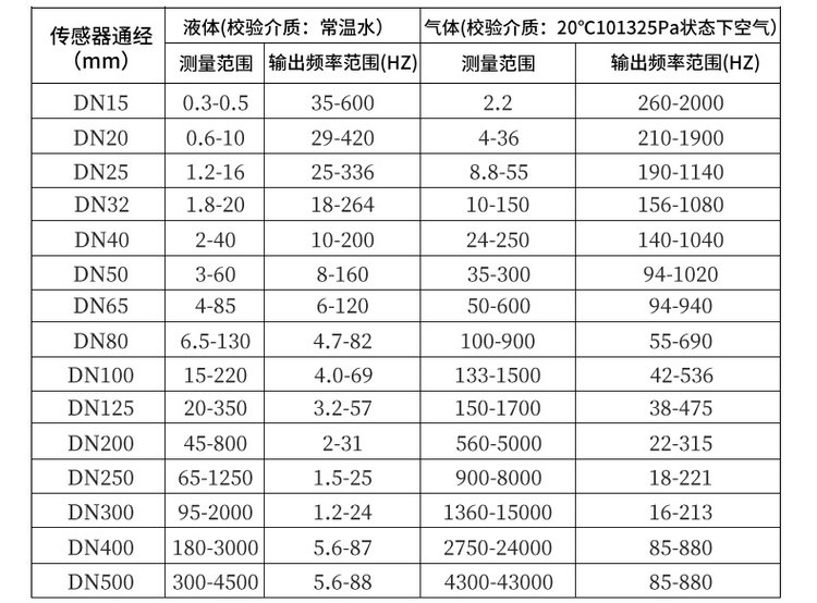 智能渦街流量計口徑流量范圍對照表