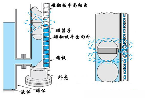 真空磁翻板液位計(jì)工作原理圖